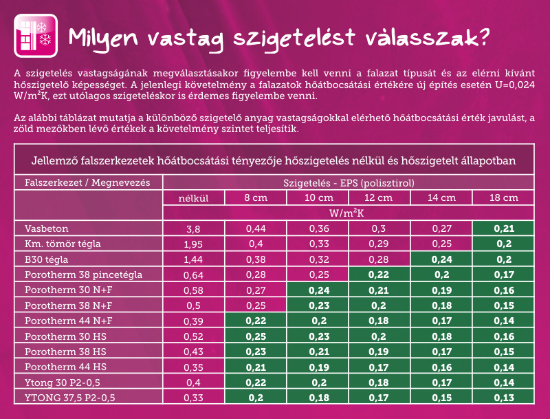 Milyen vastag hőszigetelést válasszak?